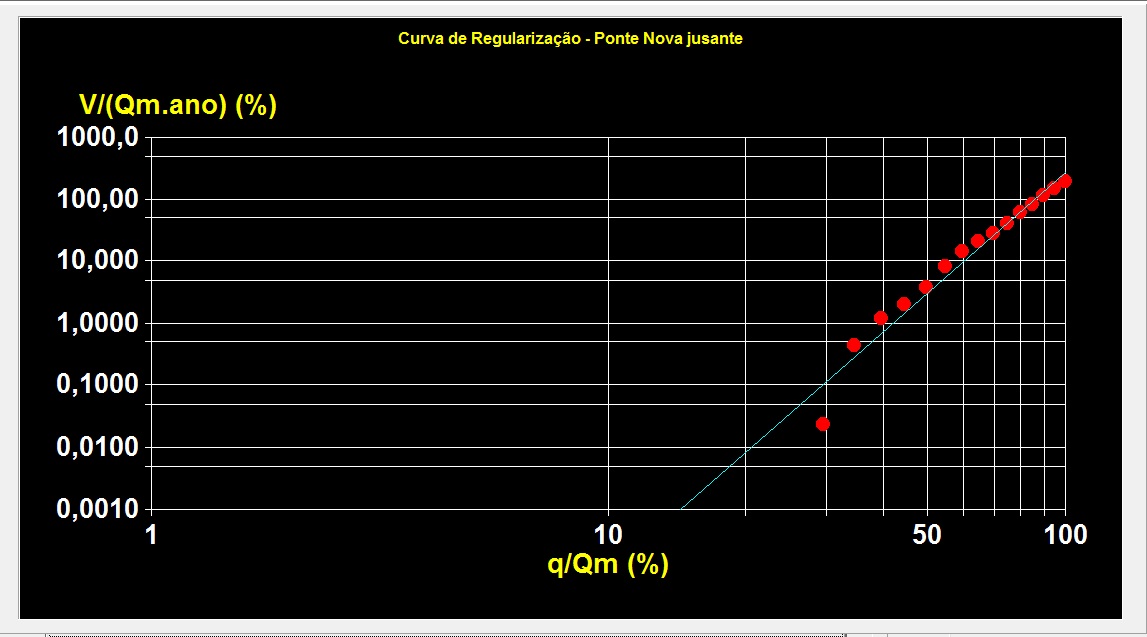 Figura 8a  Ajuste grfico da curva de regularizao adimensionalizada da estao fluviomtrica de Ponte Nova (municpio de Ponte Nova), localizada no rio Piranga/Doce