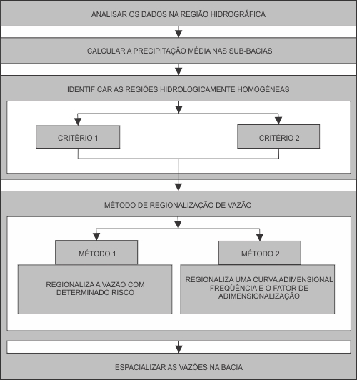 Figura 1 - Fluxograma geral da metodologia de regionalizao de vazo.