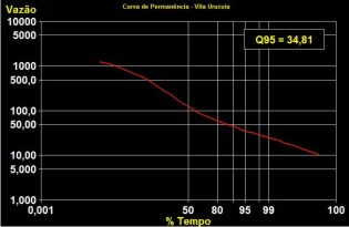 Figura 10 - Exemplo grfico da  curva de Permanncia de vazes dirias do rio Urucuia em Vila Urucuia