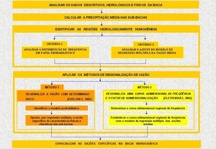 Figura  1 - Fluxograma da metodologia de regionalizao de vazo